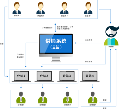 ShopNum1供銷系統 開啟高效合作，賦能信息服務新未來