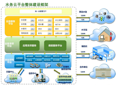 修文縣水務發展“十三五”規劃信息服務業務實施綱要